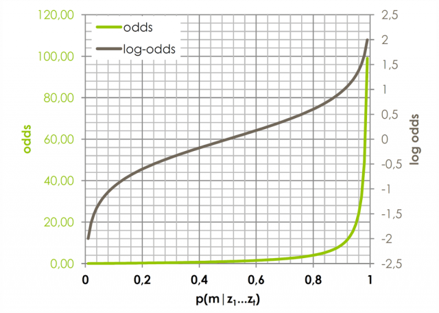 Verhalten von Odds (grün) und Log-Odds (grau) in Abhängigkeit der Wahrscheinlichkeit p