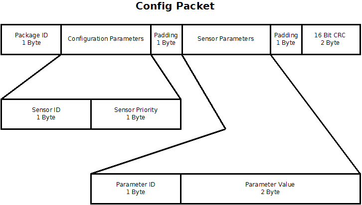 Aufbau des Konfigurationspakets