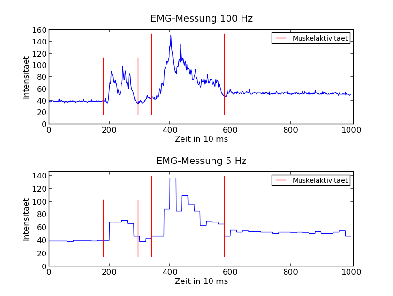 EMG-Messung mit Aufnahmefrequenz von 100 Hz und 5 Hz
